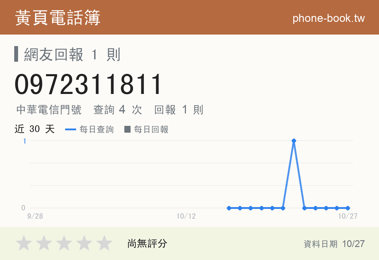 0972311811 評分卡：查詢 4 次、網友回報 1 則