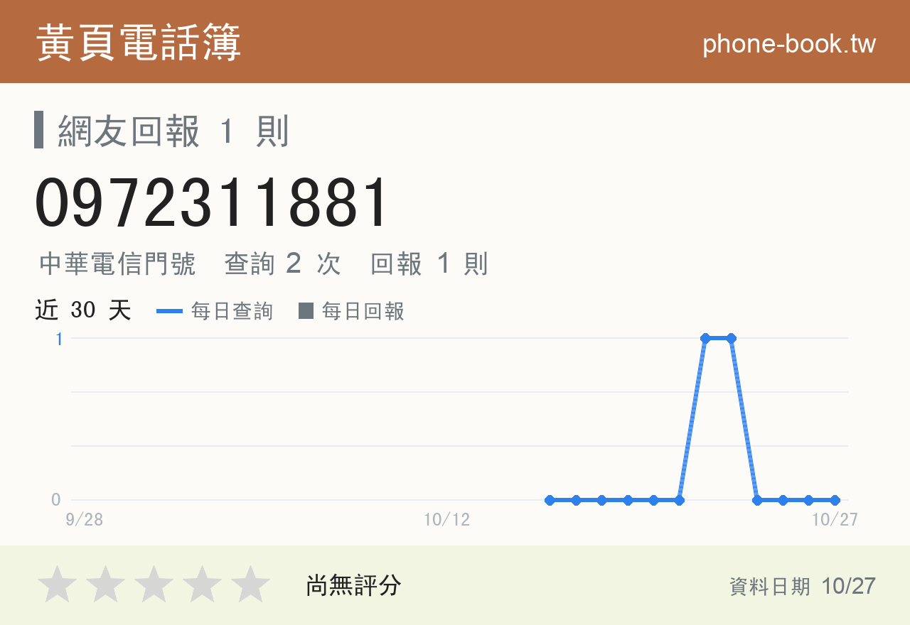 0972311881 評分卡：查詢 2 次、網友回報 1 則