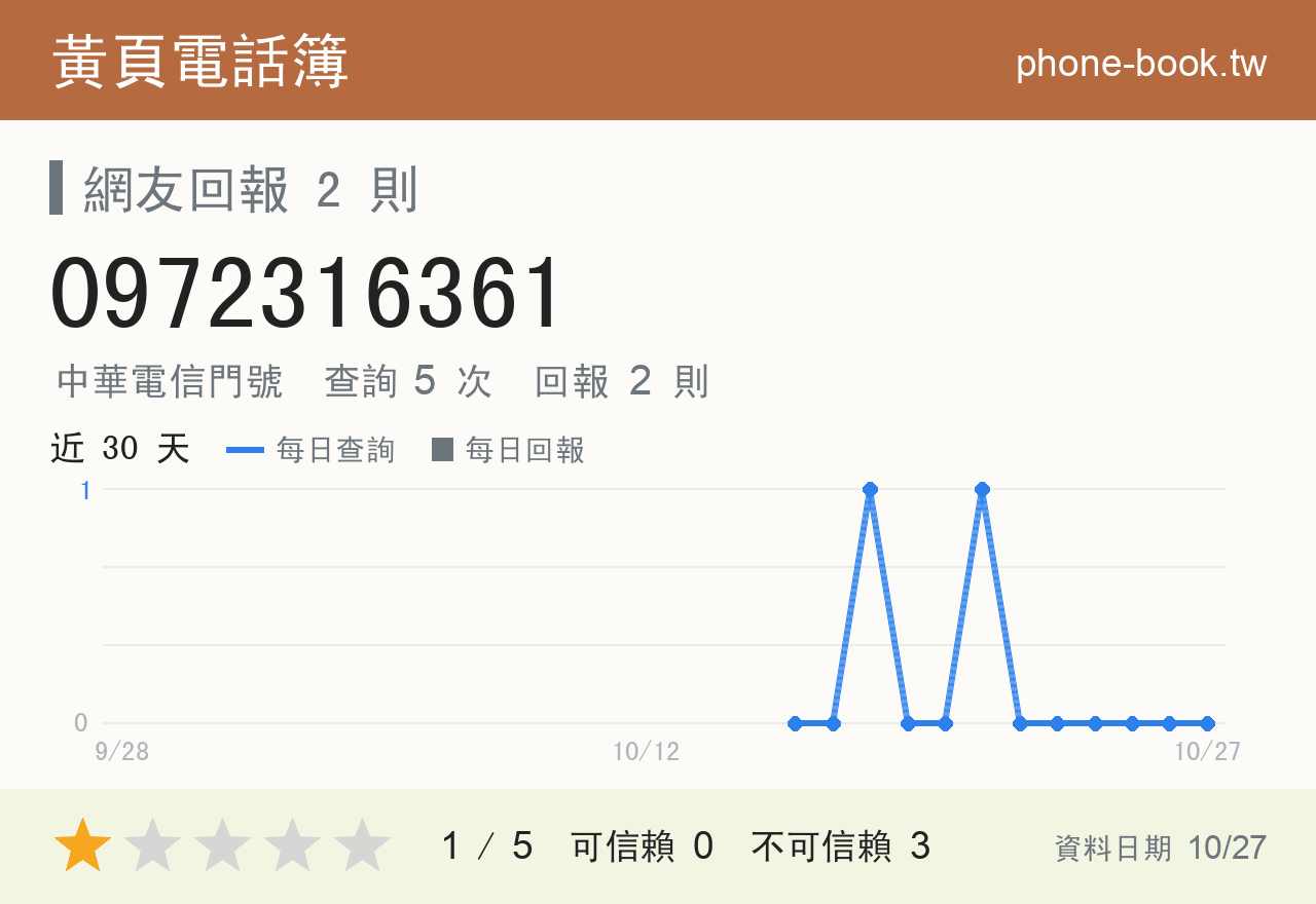 0972316361 評分卡：查詢 5 次、網友回報 2 則