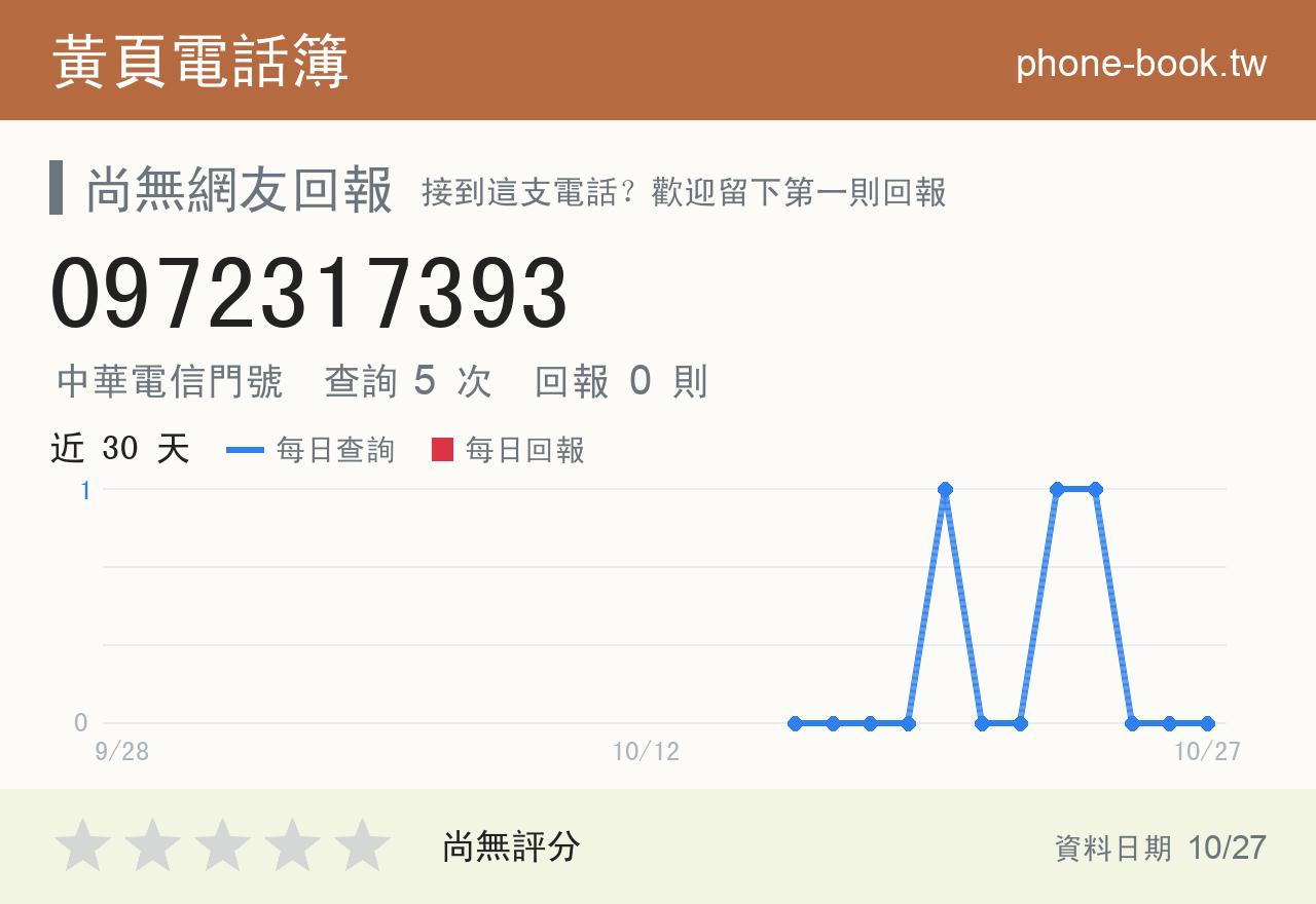 0972317393 評分卡：查詢 5 次、網友回報 0 則