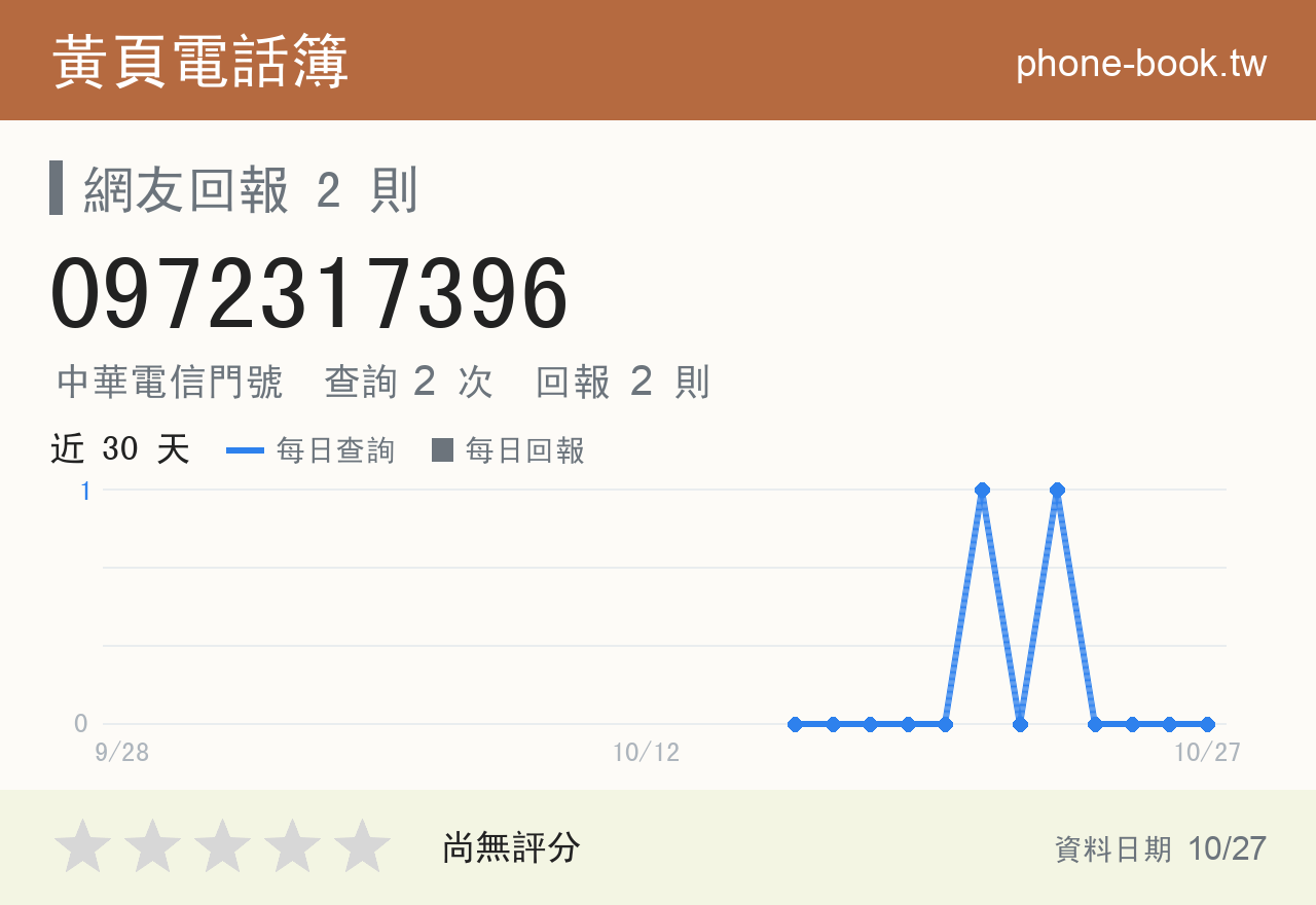 0972317396 評分卡：查詢 2 次、網友回報 2 則