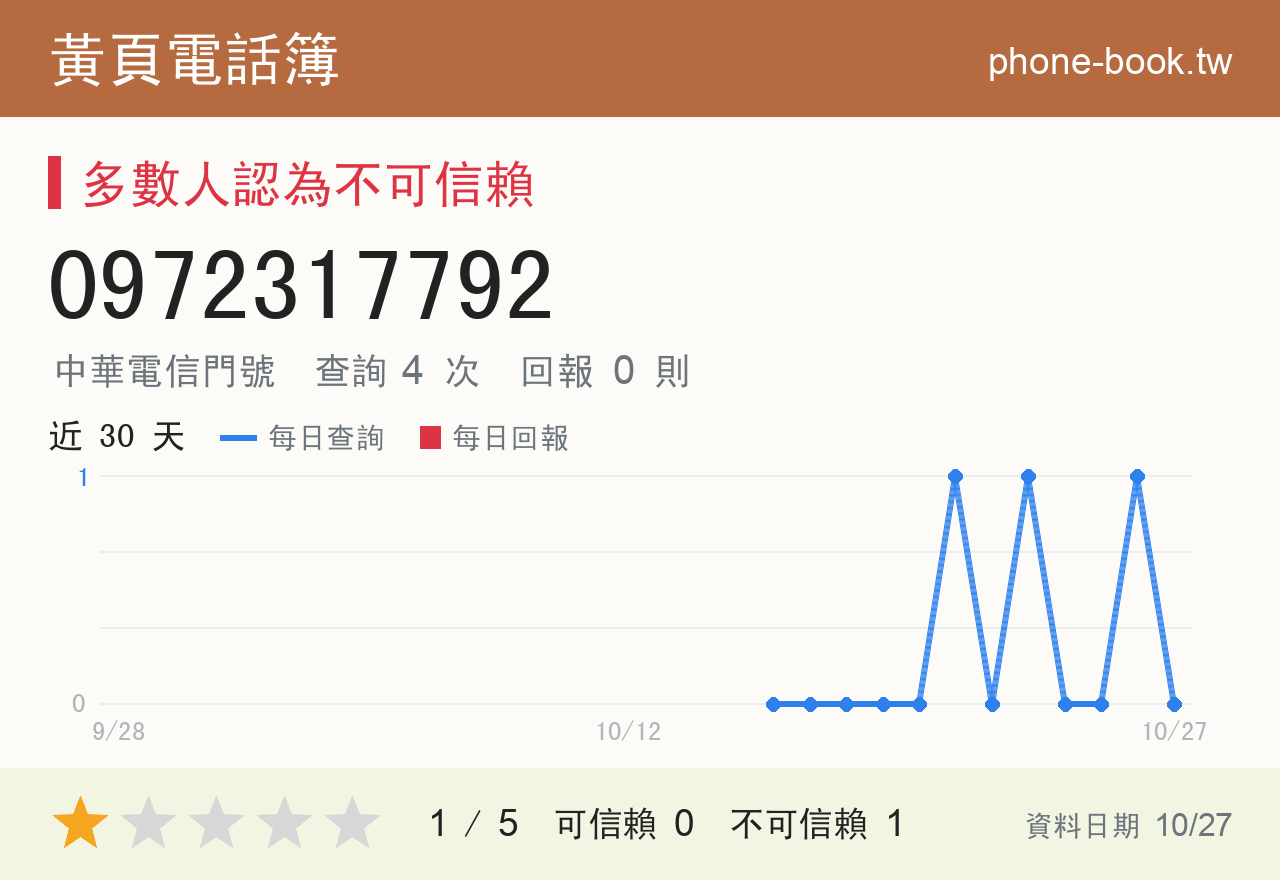 0972317792 評分卡：查詢 4 次、網友回報 0 則