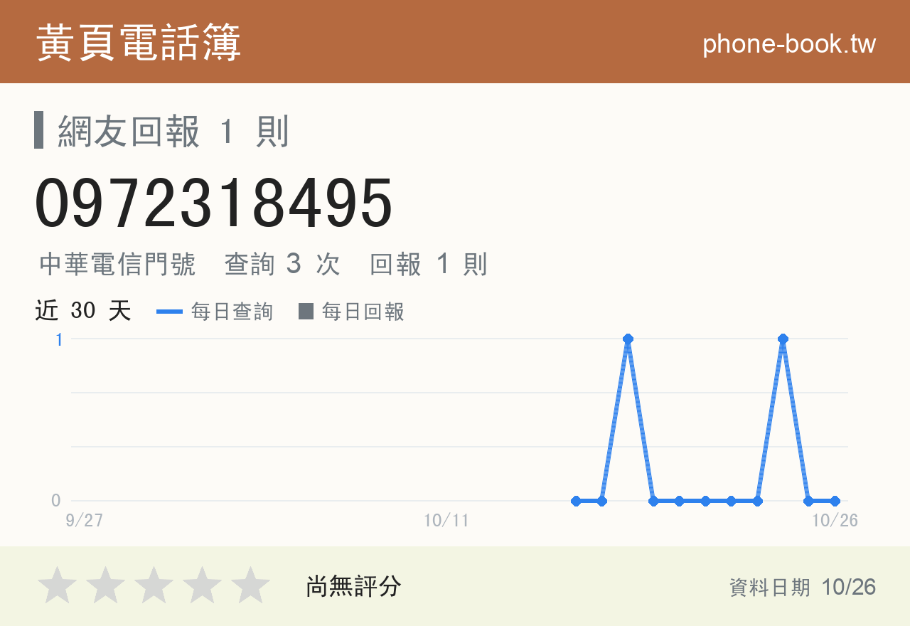 0972318495 評分卡：查詢 3 次、網友回報 1 則