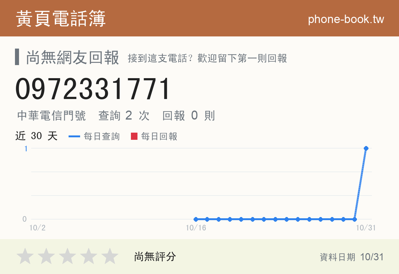 0972331771 評分卡：查詢 2 次、網友回報 0 則