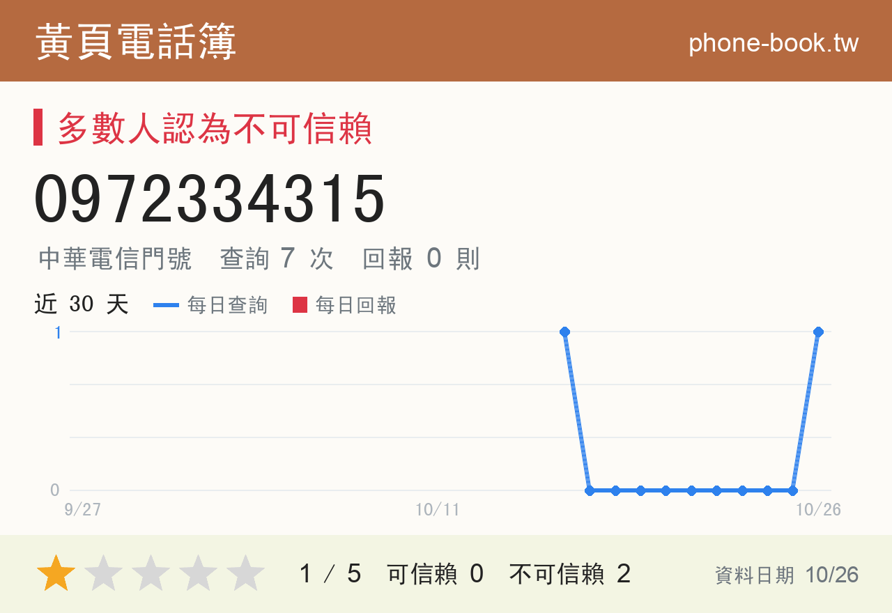 0972334315 評分卡：查詢 7 次、網友回報 0 則