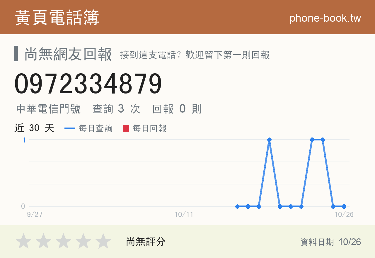 0972334879 評分卡：查詢 3 次、網友回報 0 則