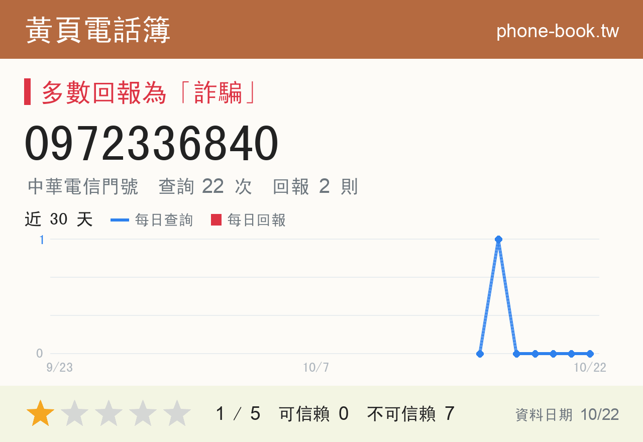 0972336840 評分卡：查詢 22 次、網友回報 2 則