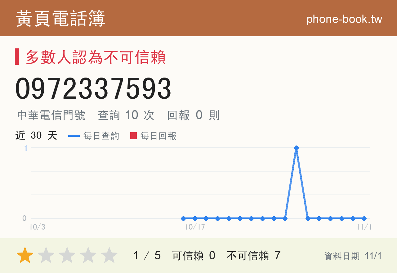0972337593 評分卡：查詢 10 次、網友回報 0 則