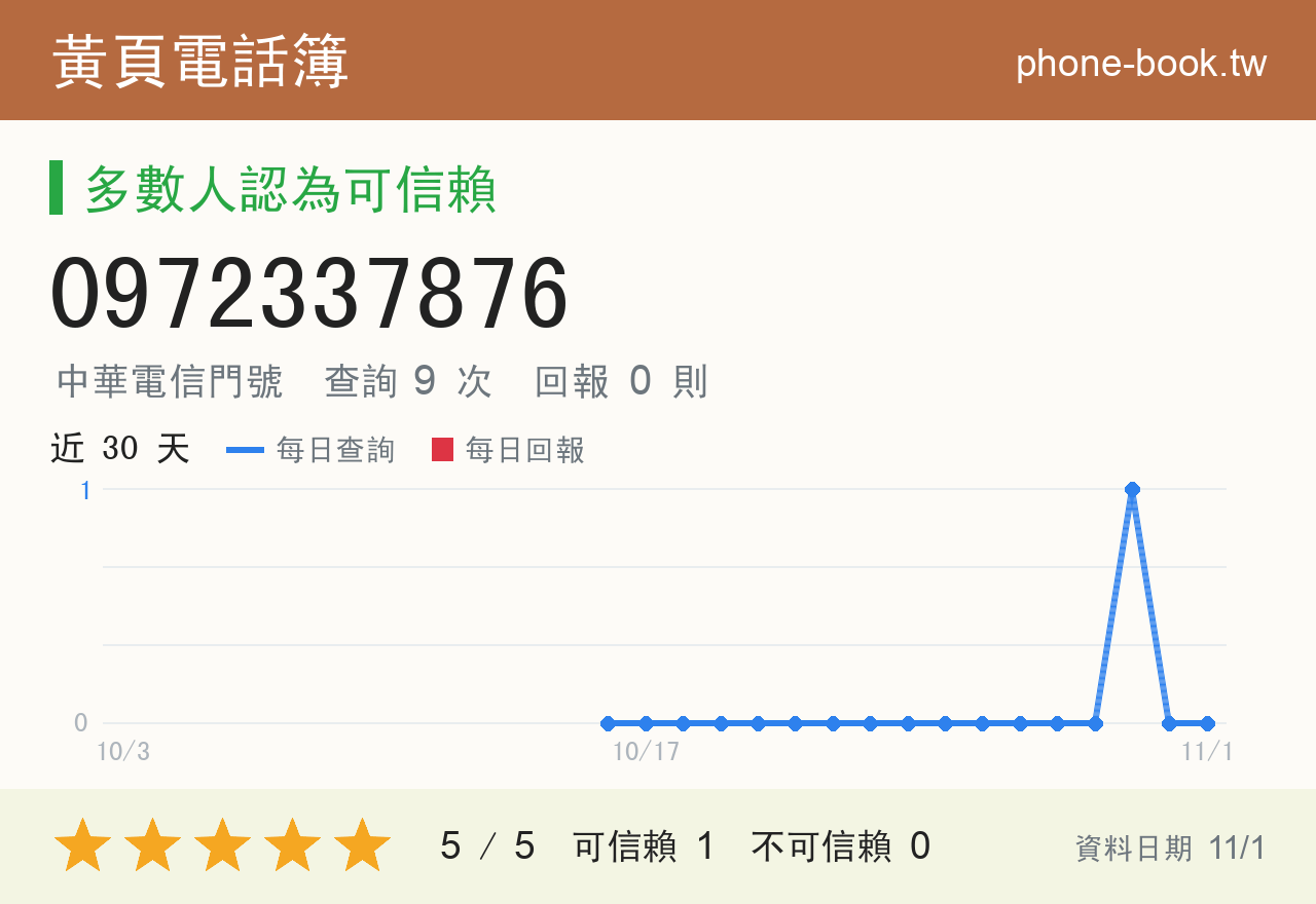 0972337876 評分卡：查詢 9 次、網友回報 0 則