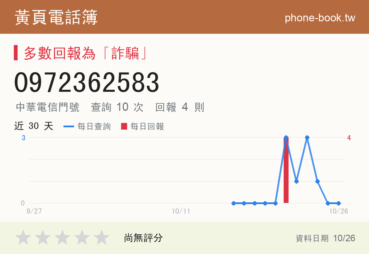 0972362583 評分卡：查詢 10 次、網友回報 4 則