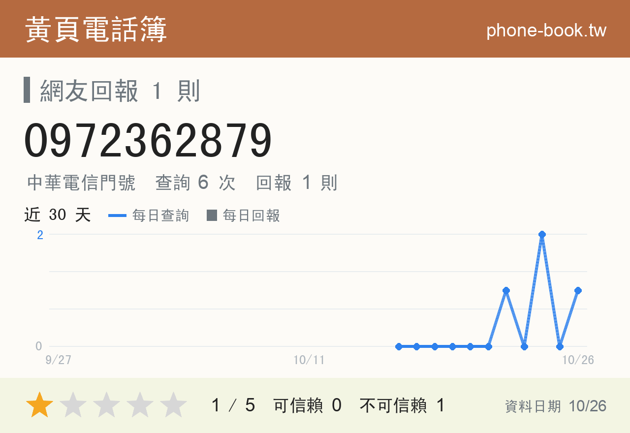 0972362879 評分卡：查詢 7 次、網友回報 1 則