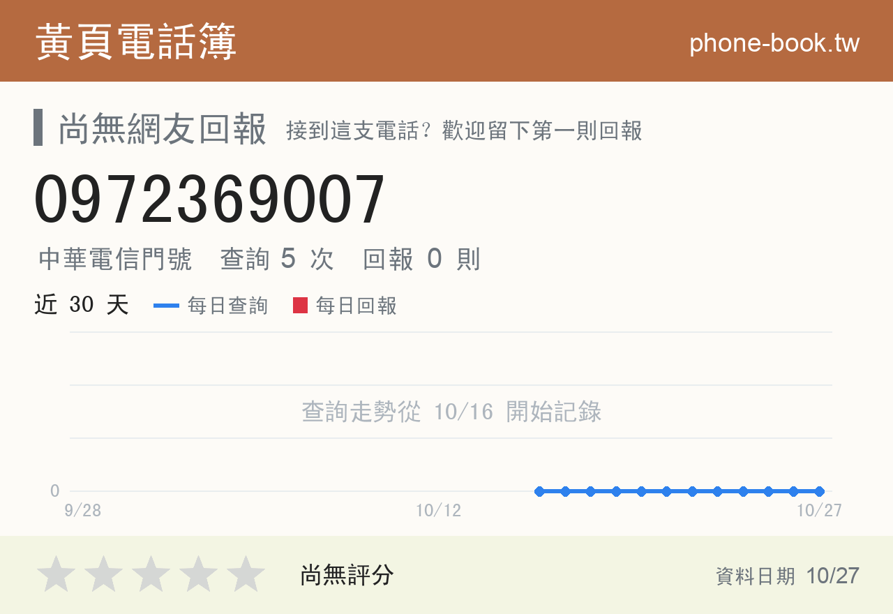 0972369007 評分卡：查詢 5 次、網友回報 0 則