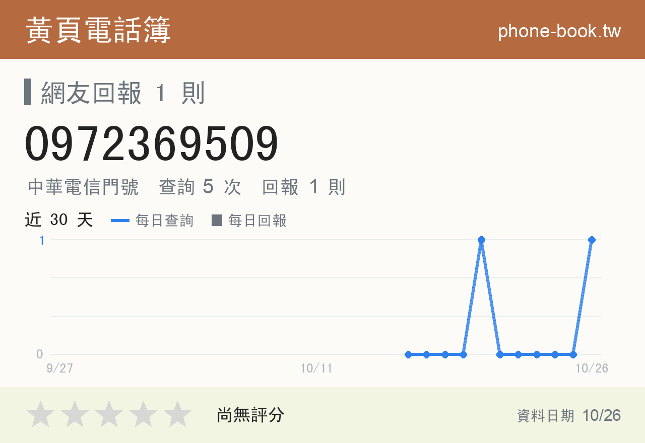 0972369509 評分卡：查詢 5 次、網友回報 1 則