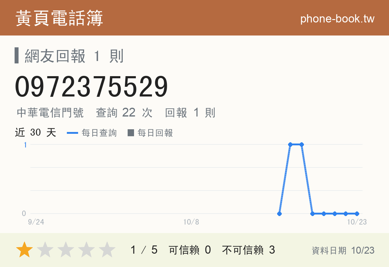 0972375529 評分卡：查詢 22 次、網友回報 1 則