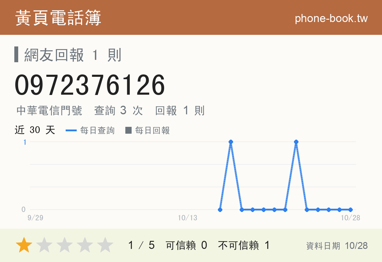 0972376126 評分卡：查詢 3 次、網友回報 1 則