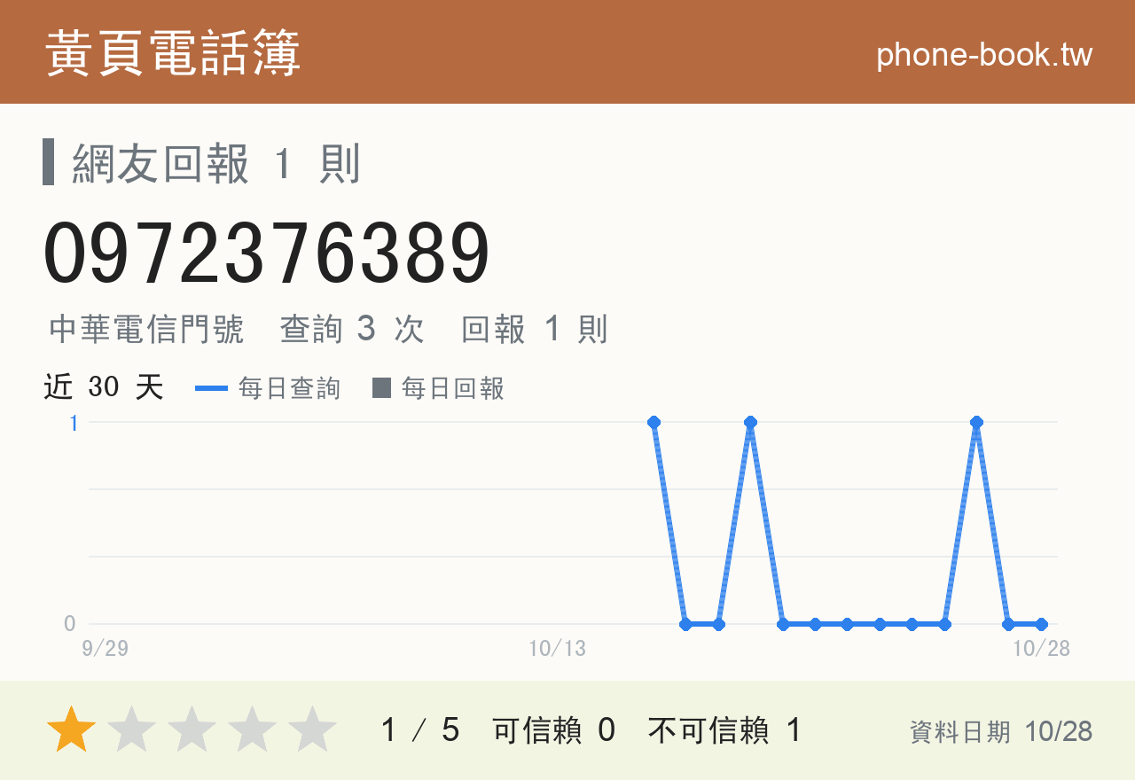 0972376389 評分卡：查詢 3 次、網友回報 1 則