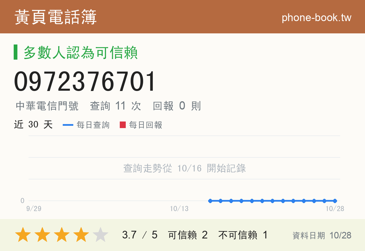 0972376701 評分卡：查詢 11 次、網友回報 0 則