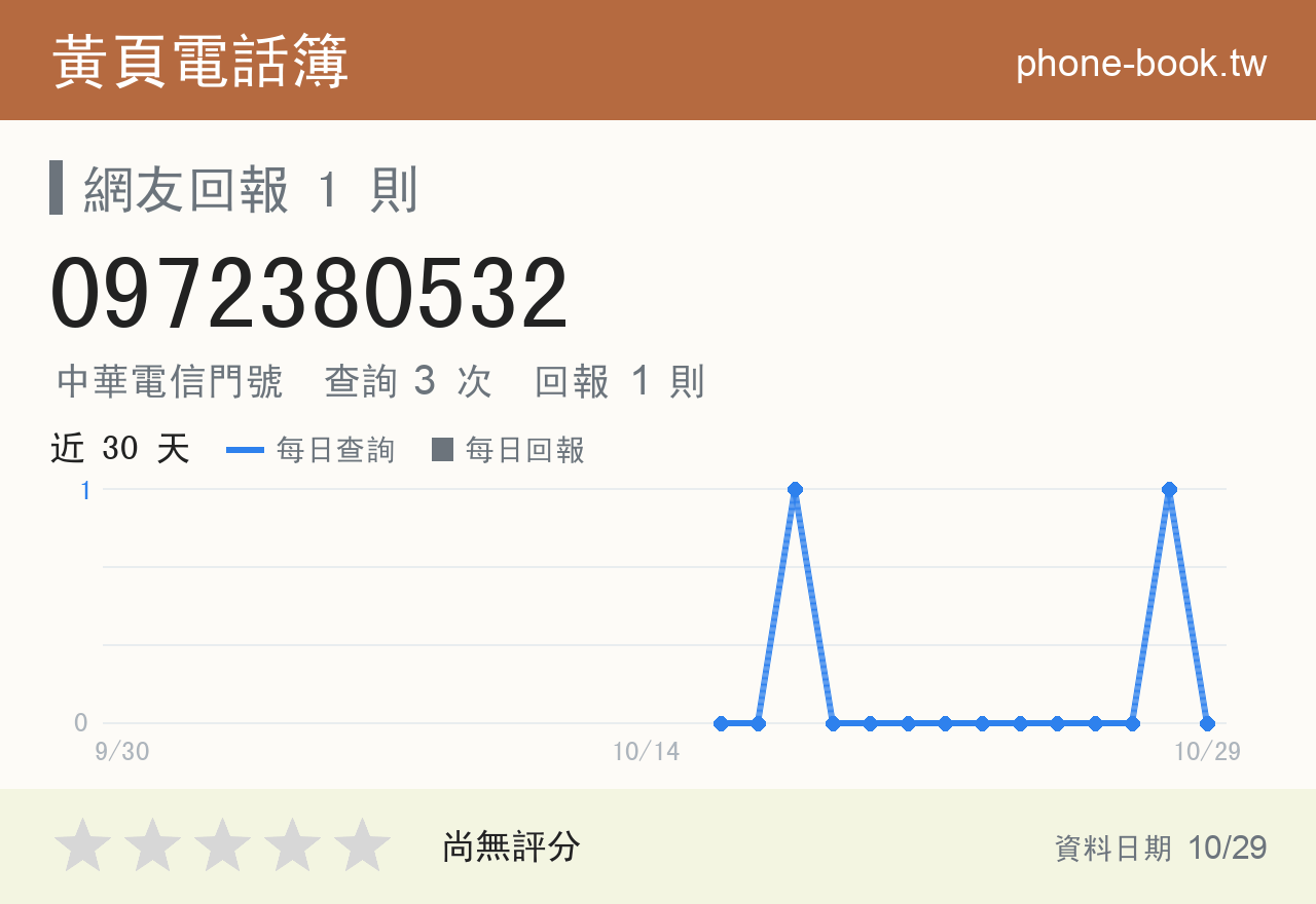 0972380532 評分卡：查詢 3 次、網友回報 1 則
