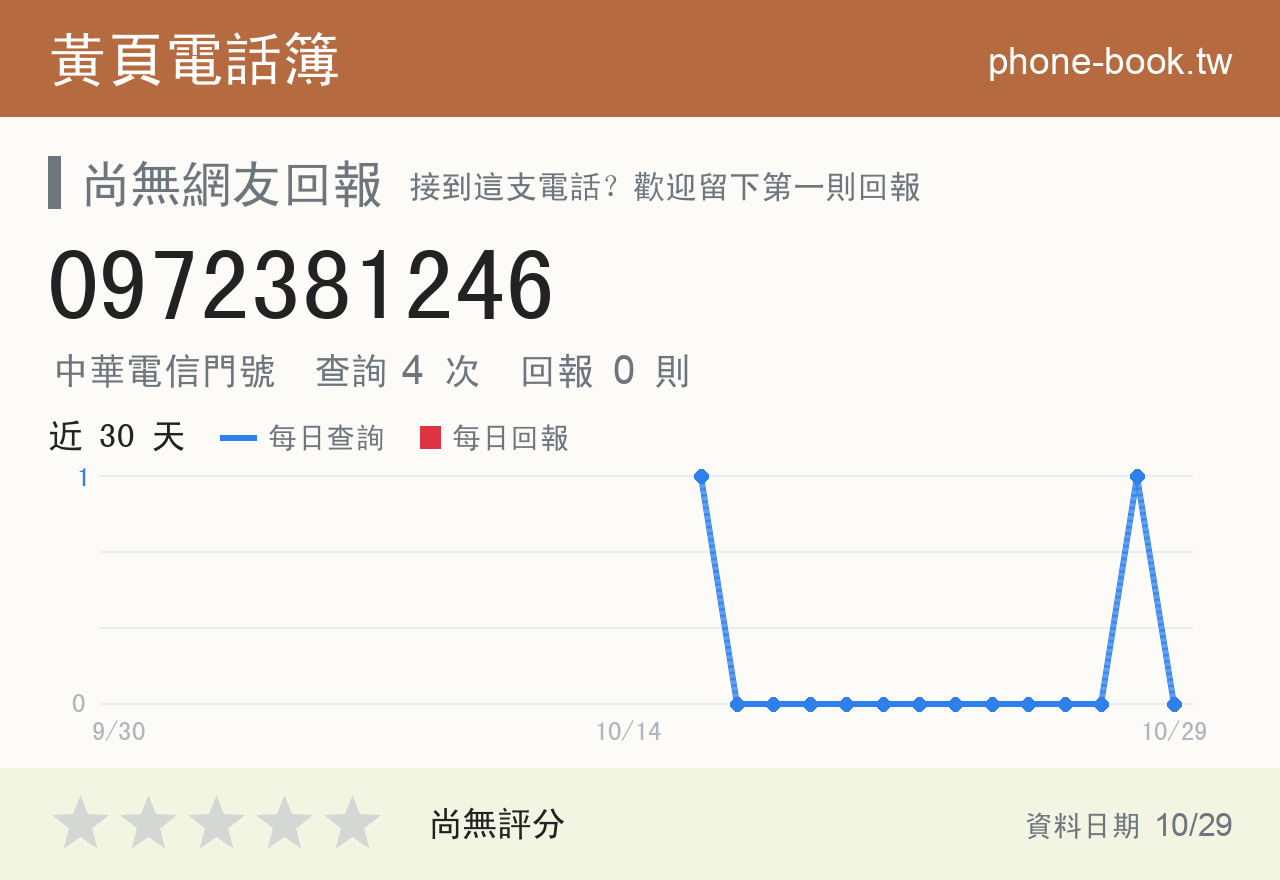 0972381246 評分卡：查詢 4 次、網友回報 0 則