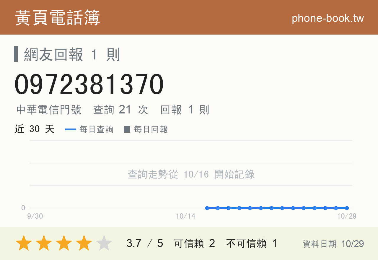 0972381370 評分卡：查詢 21 次、網友回報 1 則