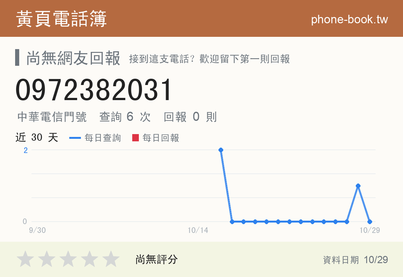 0972382031 評分卡：查詢 6 次、網友回報 0 則