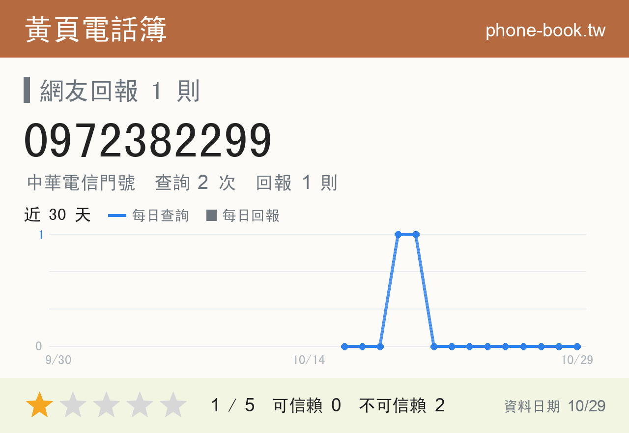 0972382299 評分卡：查詢 2 次、網友回報 1 則