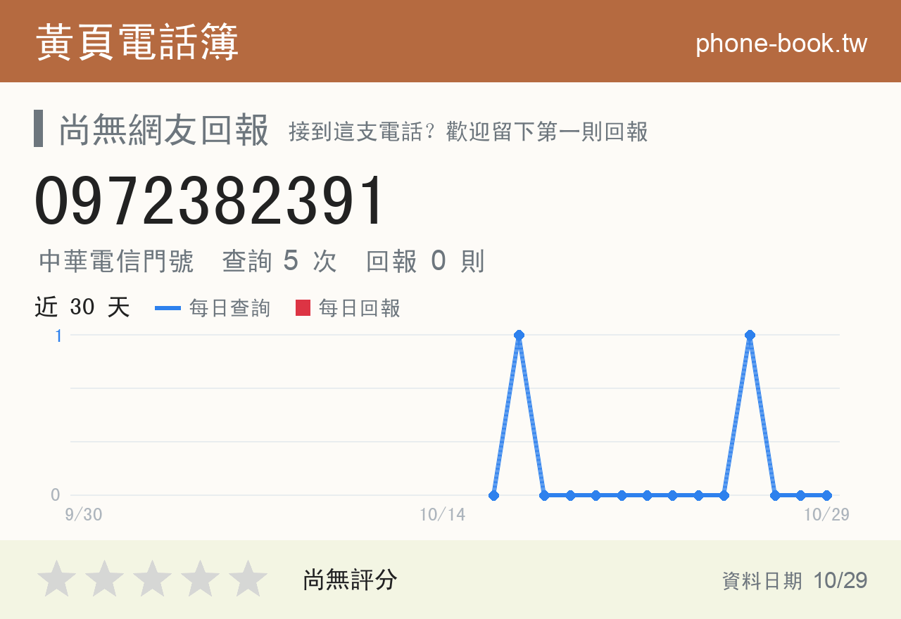 0972382391 評分卡：查詢 5 次、網友回報 0 則