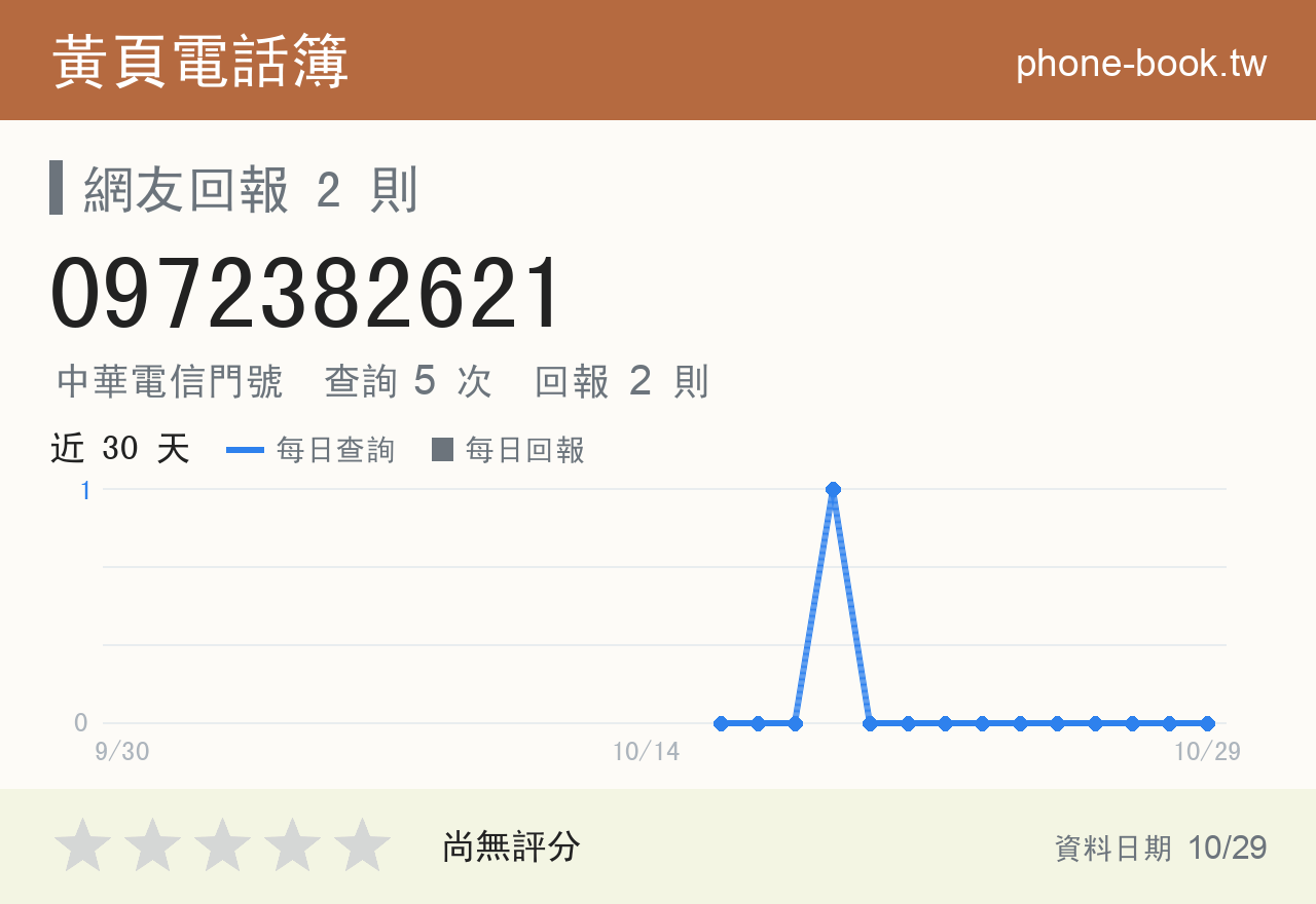 0972382621 評分卡：查詢 5 次、網友回報 2 則