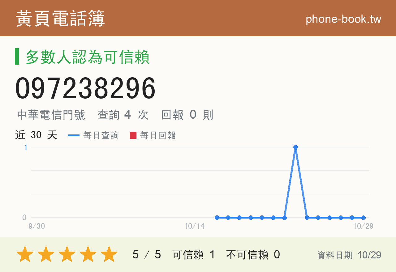 097238296 評分卡：查詢 4 次、網友回報 0 則