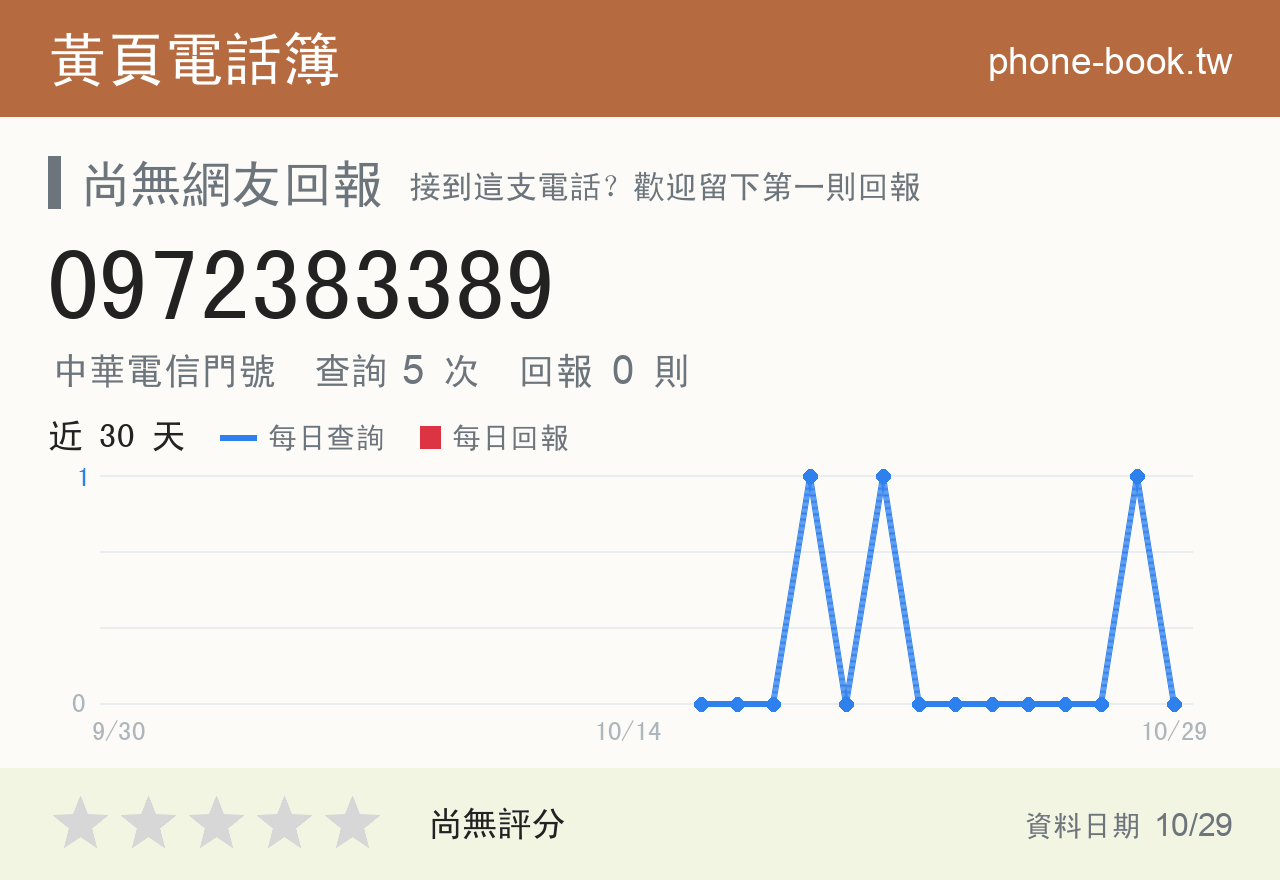 0972383389 評分卡：查詢 5 次、網友回報 0 則