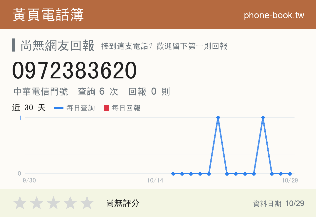 0972383620 評分卡：查詢 6 次、網友回報 0 則