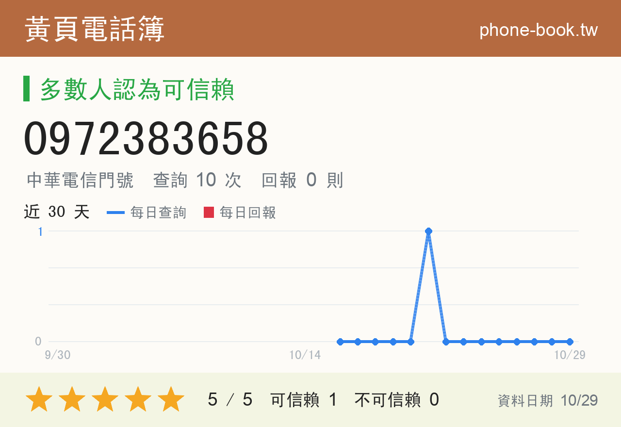 0972383658 評分卡：查詢 10 次、網友回報 0 則