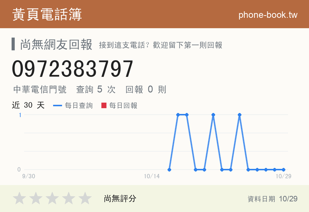 0972383797 評分卡：查詢 5 次、網友回報 0 則