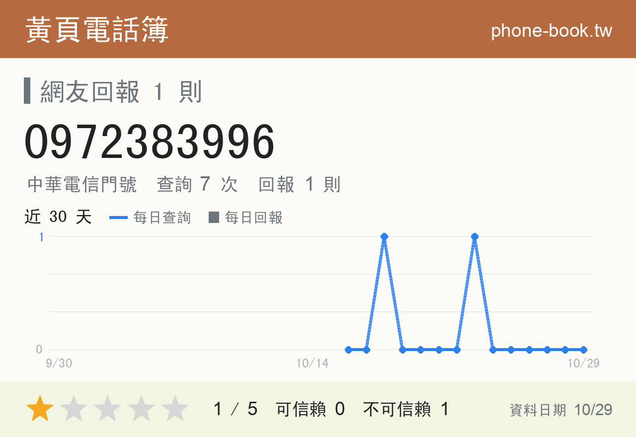 0972383996 評分卡：查詢 7 次、網友回報 1 則