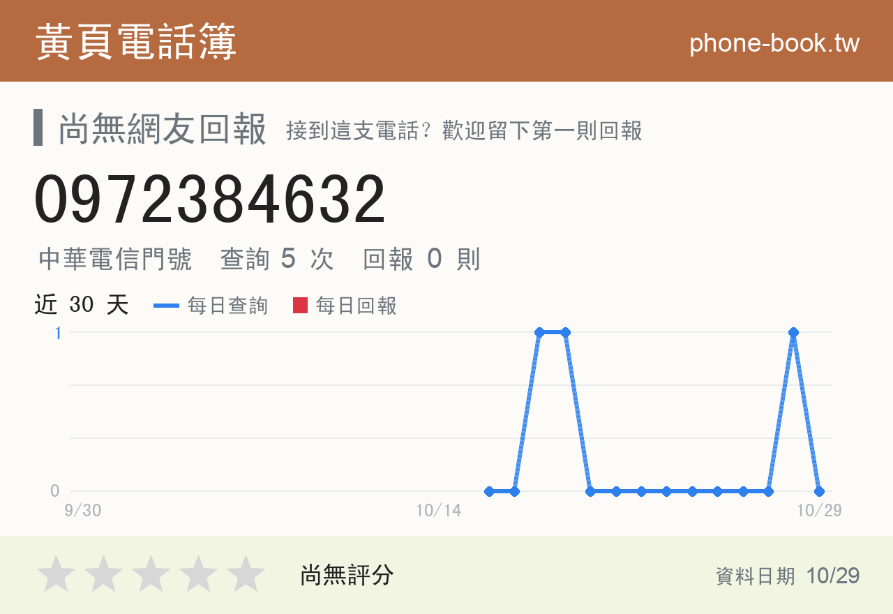 0972384632 評分卡：查詢 5 次、網友回報 0 則
