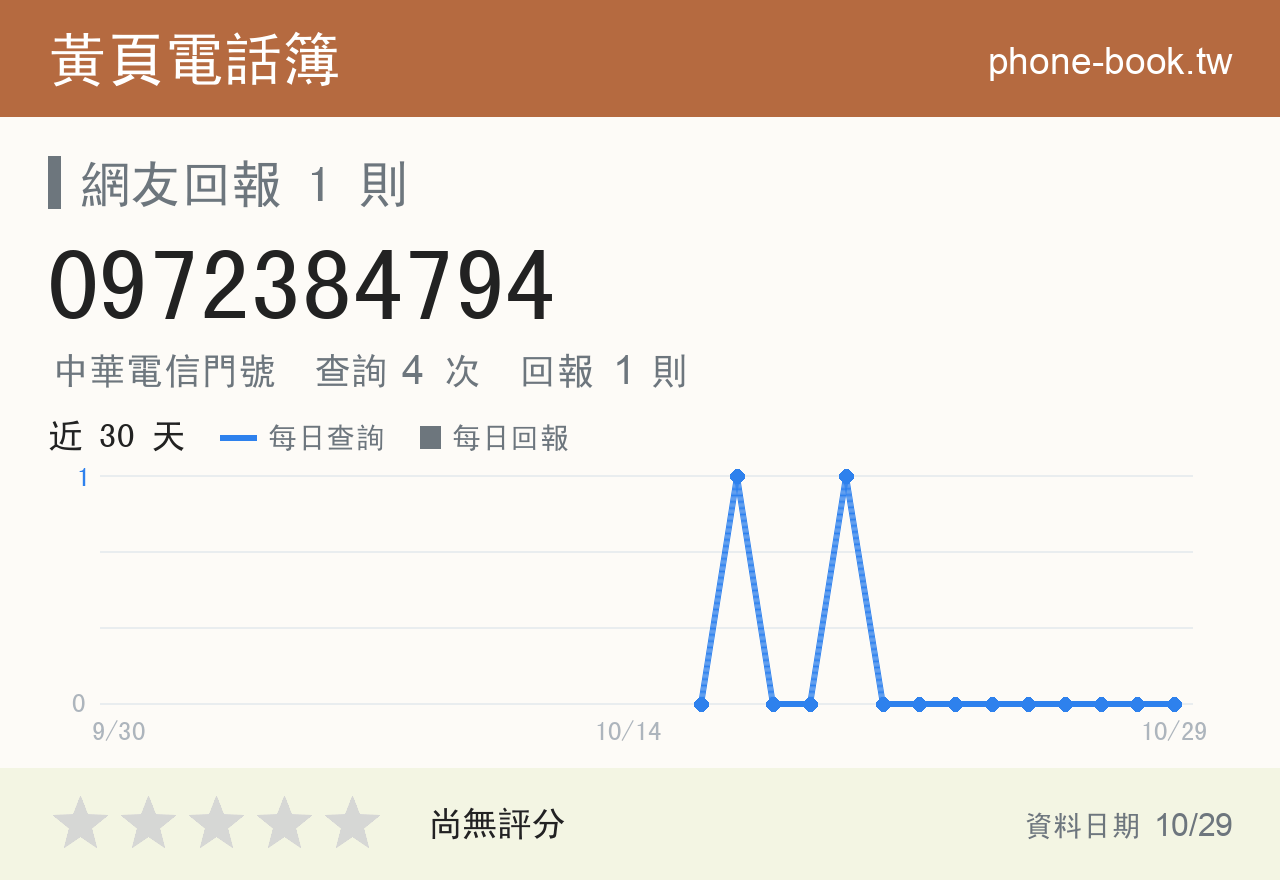 0972384794 評分卡：查詢 4 次、網友回報 1 則