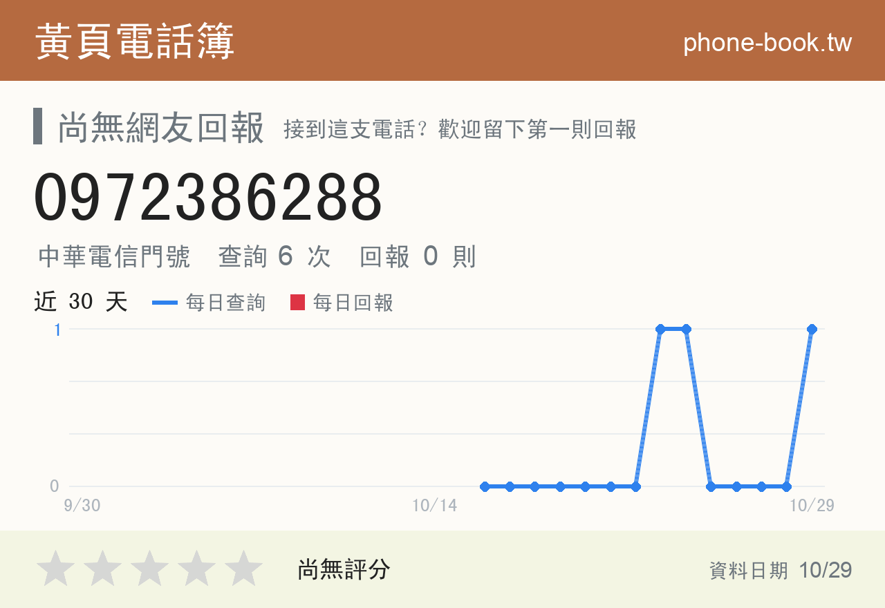0972386288 評分卡：查詢 6 次、網友回報 0 則