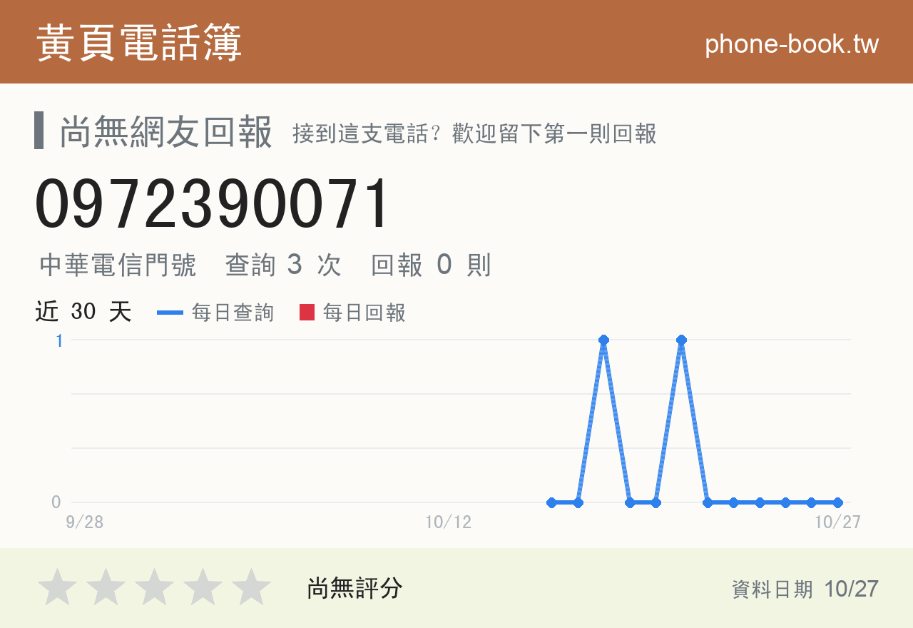 0972390071 評分卡：查詢 3 次、網友回報 0 則