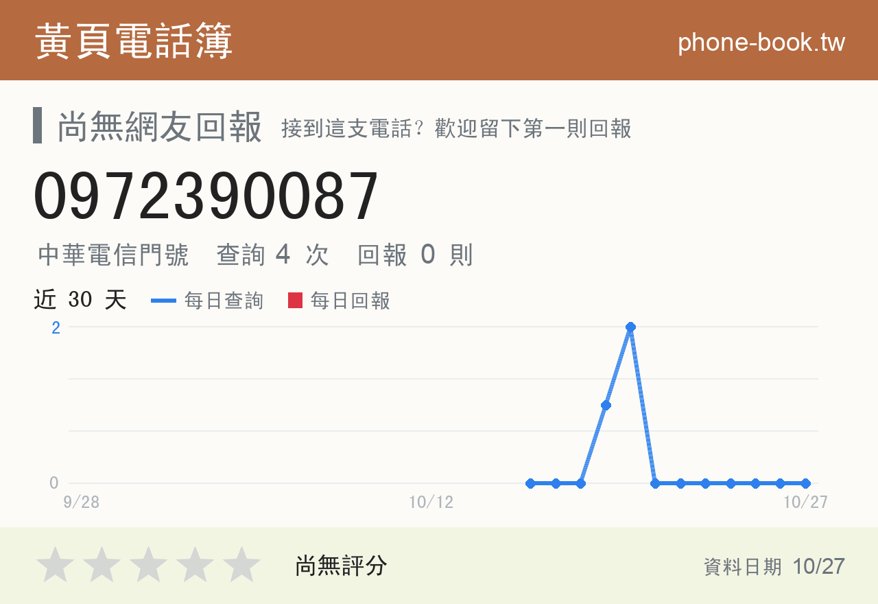 0972390087 評分卡：查詢 4 次、網友回報 0 則