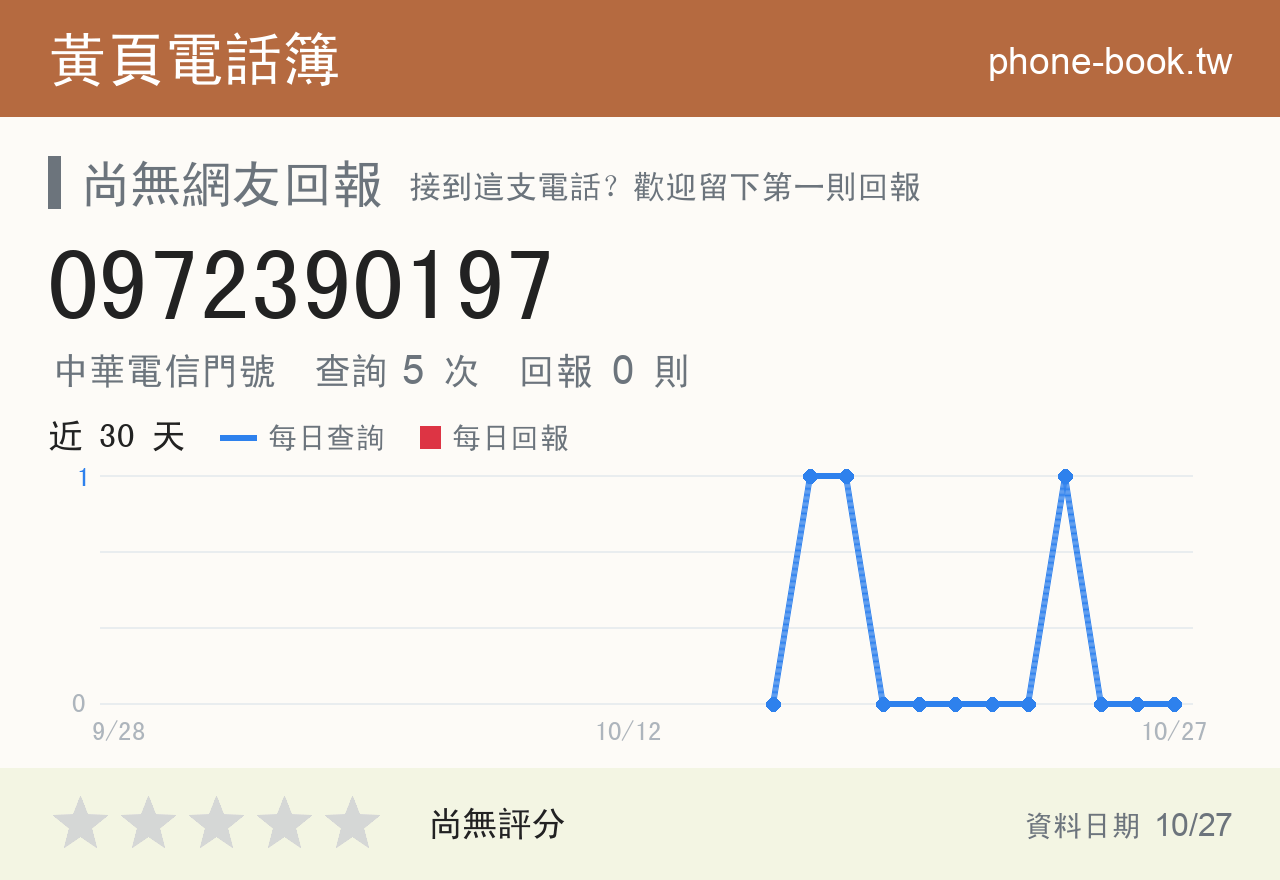 0972390197 評分卡：查詢 5 次、網友回報 0 則