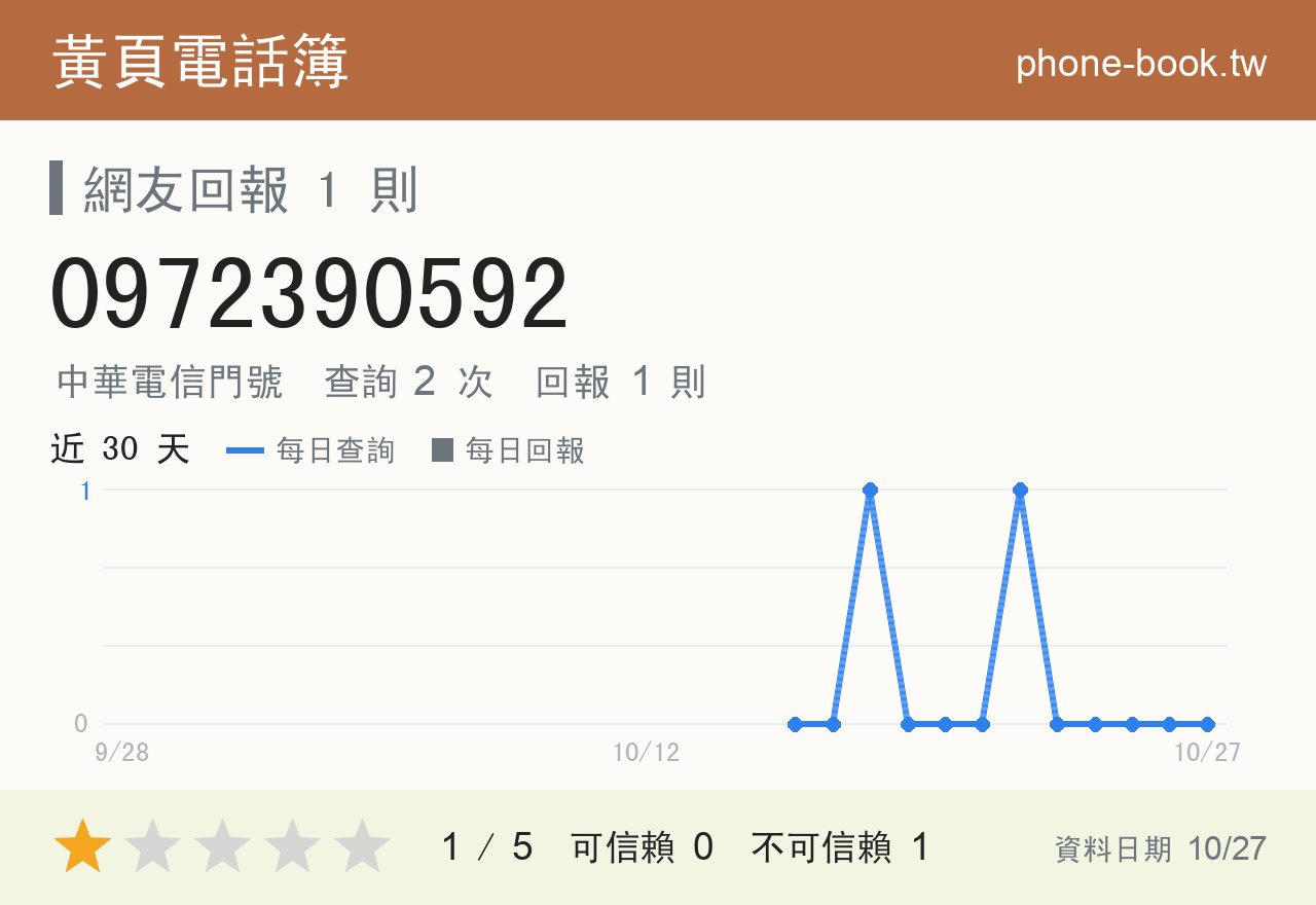 0972390592 評分卡：查詢 2 次、網友回報 1 則