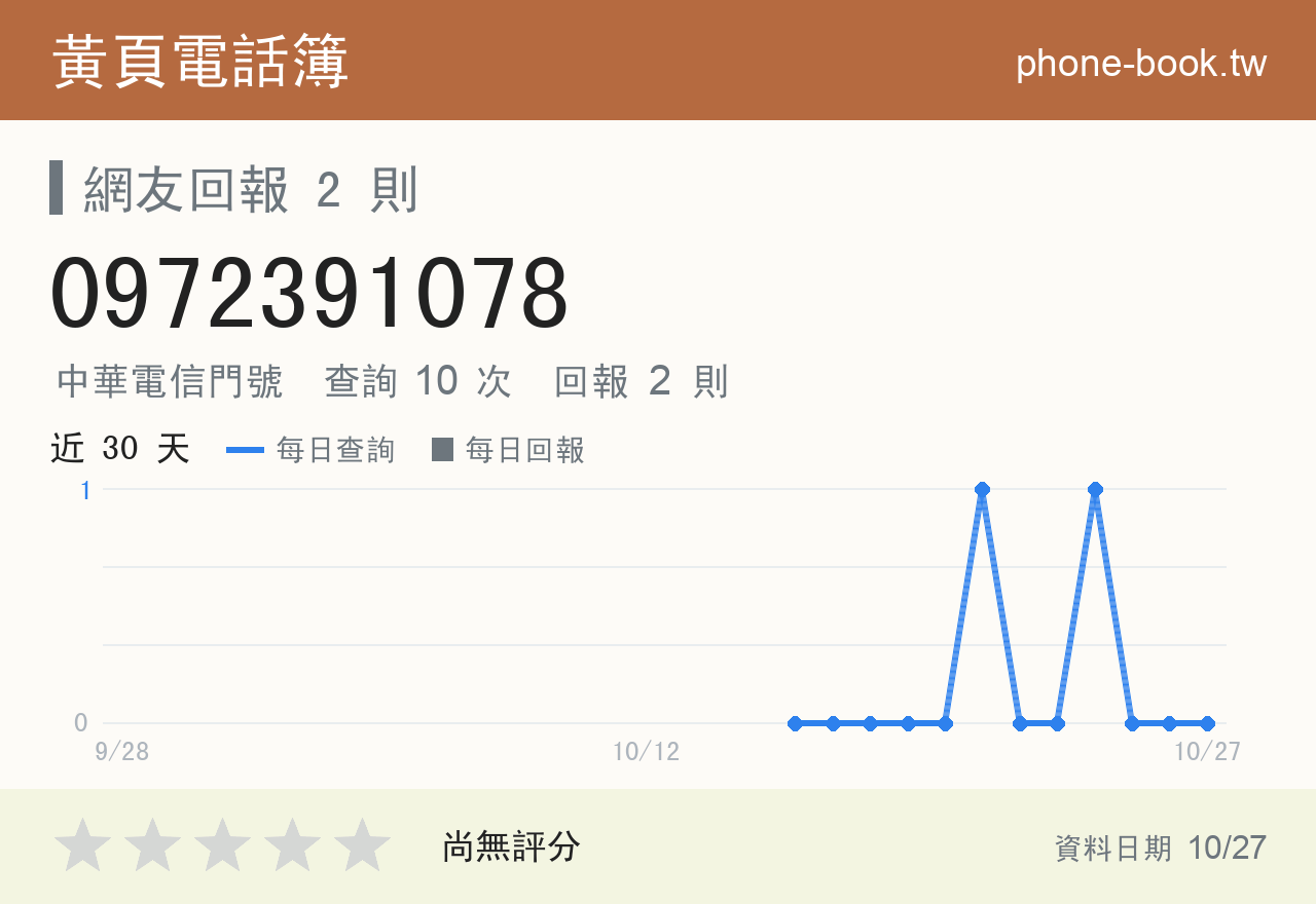 0972391078 評分卡：查詢 10 次、網友回報 2 則