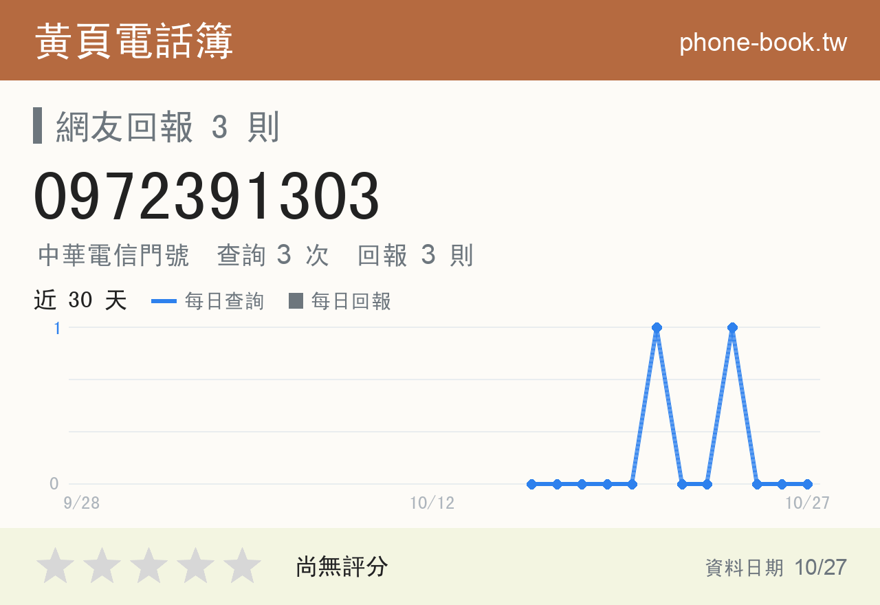 0972391303 評分卡：查詢 3 次、網友回報 3 則