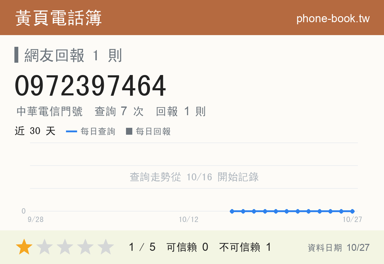 0972397464 評分卡：查詢 7 次、網友回報 1 則