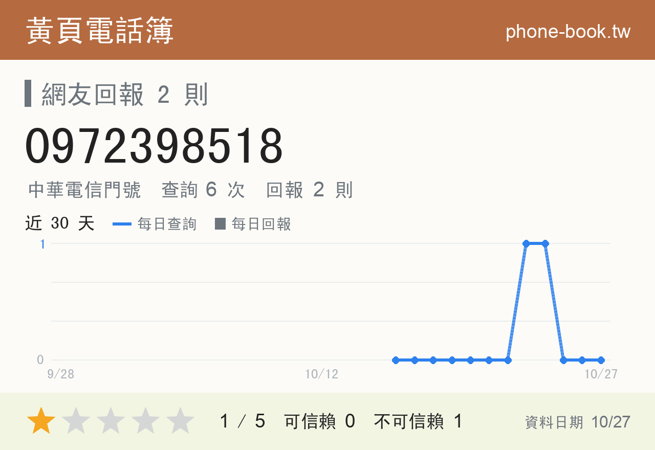 0972398518 評分卡：查詢 6 次、網友回報 2 則