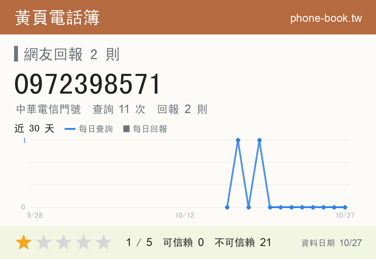 0972398571 評分卡：查詢 11 次、網友回報 2 則