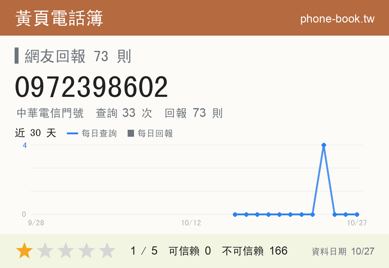 0972398602 評分卡：查詢 33 次、網友回報 73 則