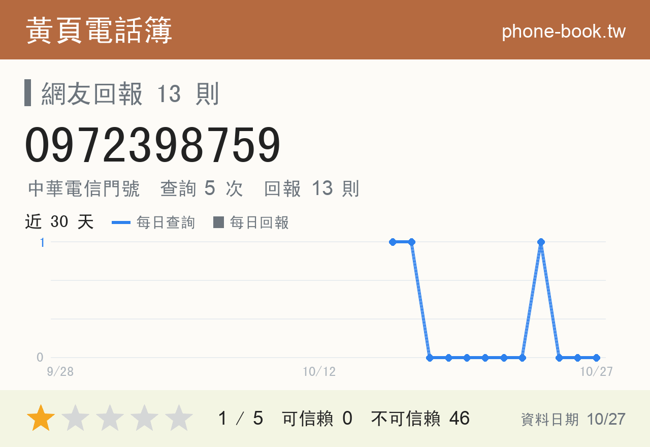 0972398759 評分卡：查詢 5 次、網友回報 13 則