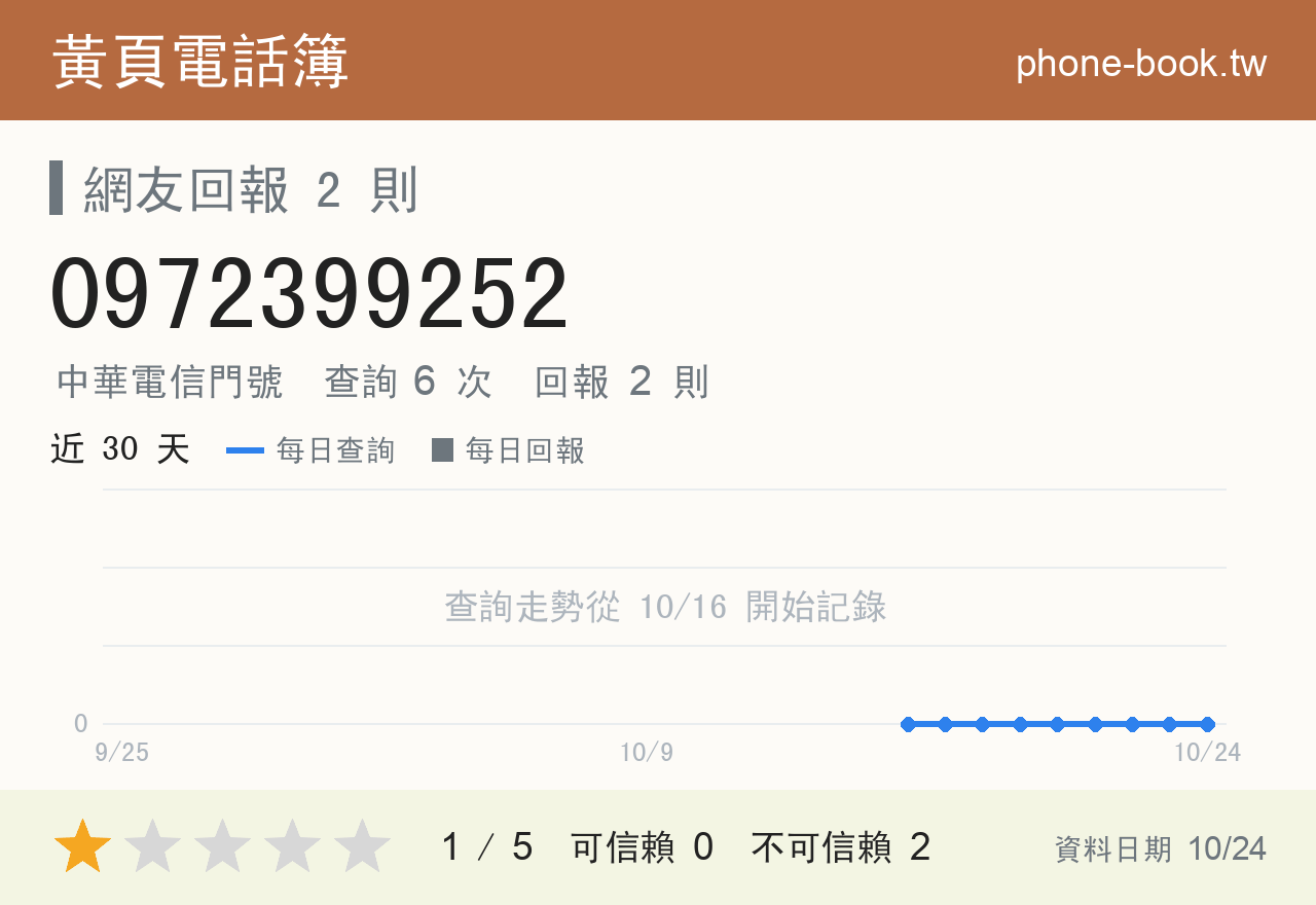 0972399252 評分卡：查詢 6 次、網友回報 2 則