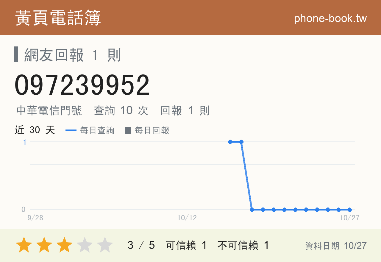 097239952 評分卡：查詢 10 次、網友回報 1 則